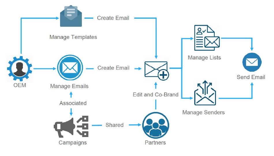 This diagram illustrates the comprehensive workflow for email marketing within UPM, detailing how both vendors (OEMs) and partners collaborate to create, customize, and send emails. It shows the vendor's role in managing email templates and overall email campaigns, which are then shared with partners. Partners can then edit and co-brand these emails, leveraging managed mailing lists and sender profiles before the final email dispatch. This process ensures brand consistency while allowing partners the flexibility to personalize communications.