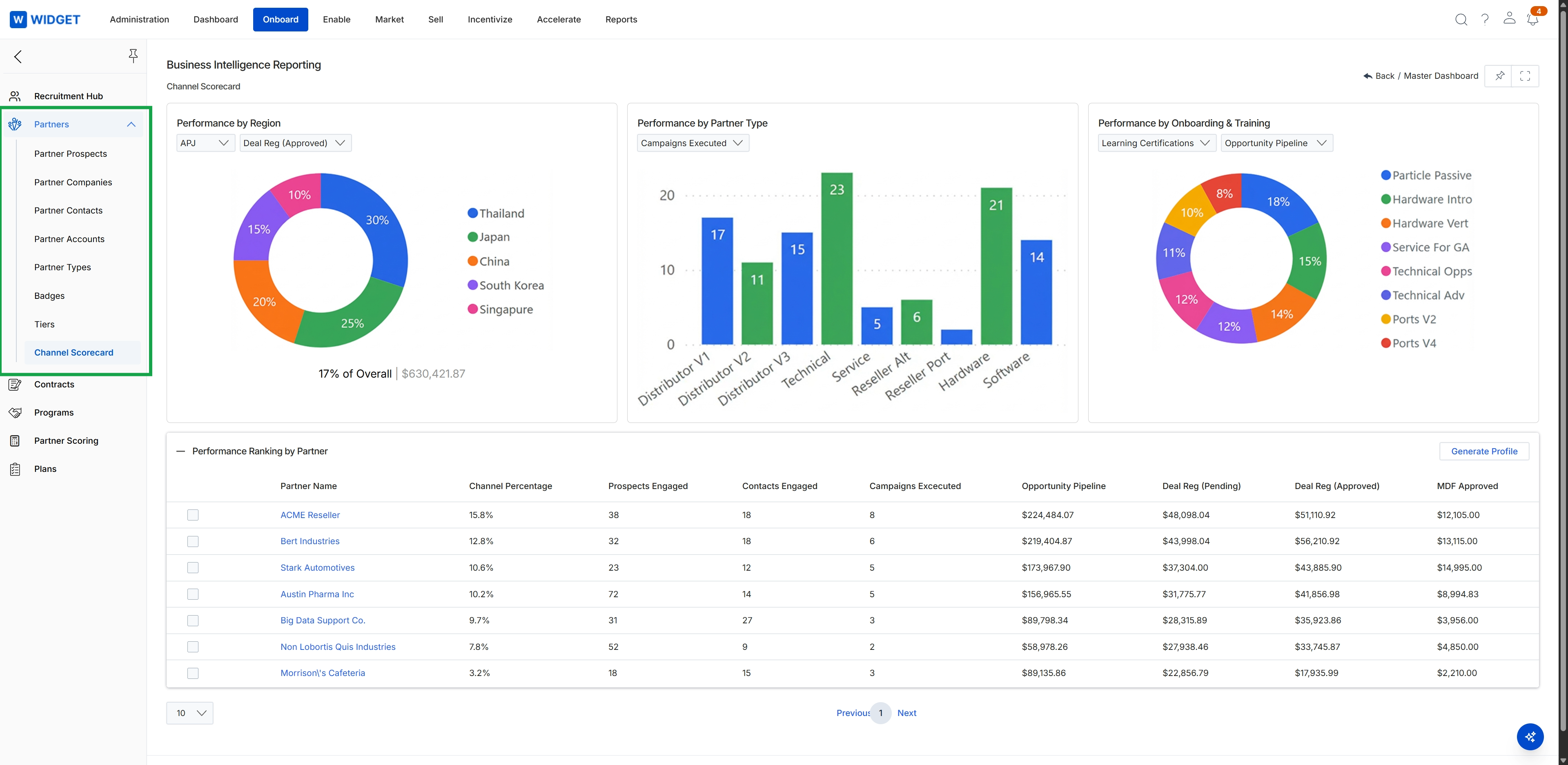 Channel Scorecard dashboard
