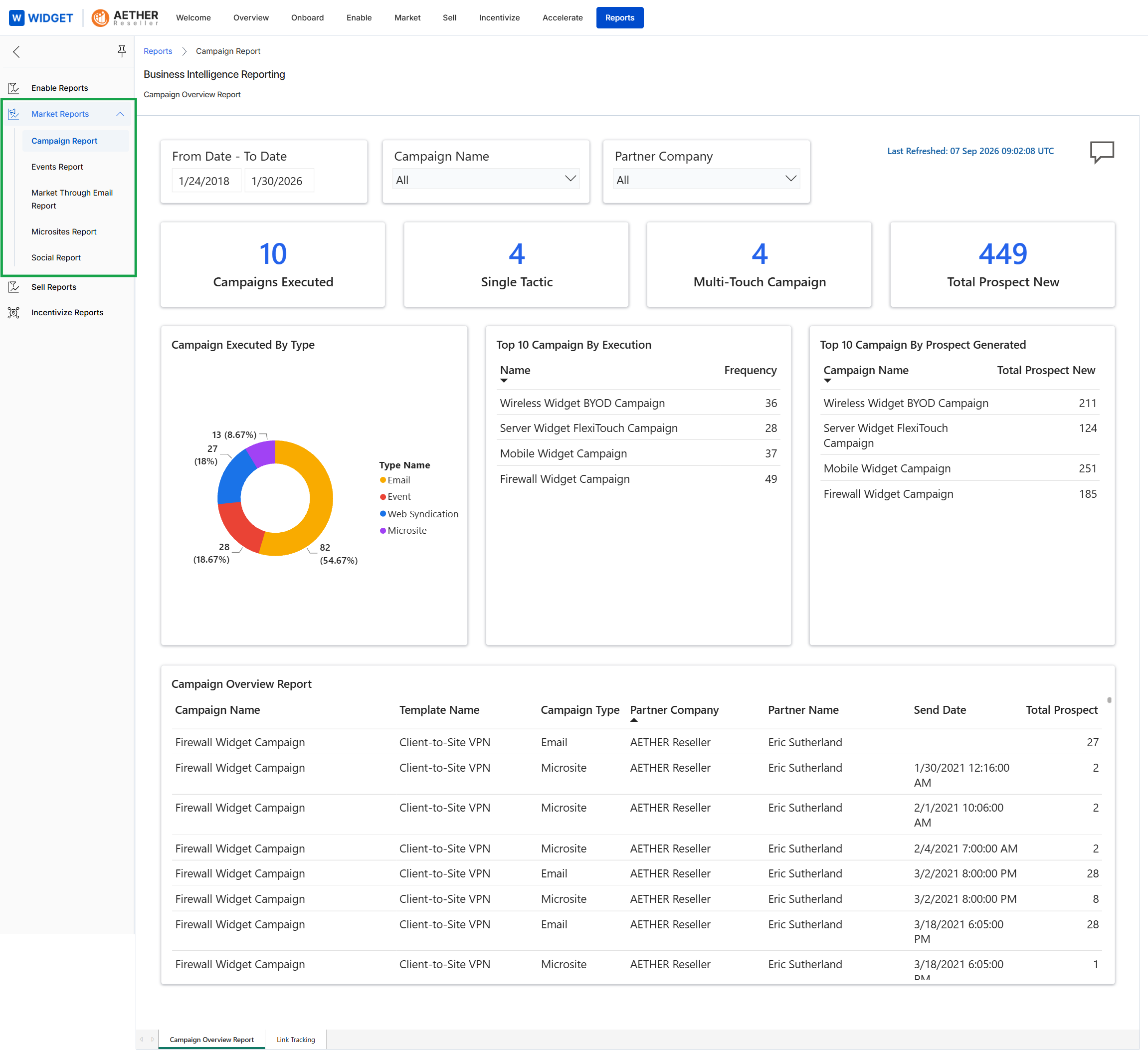 Campaign Overview Report dashboard