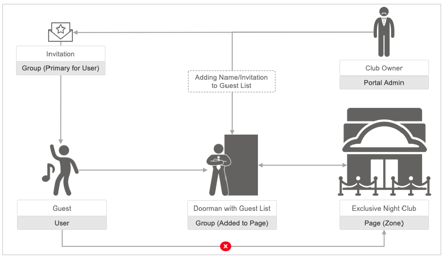 Access management group concept diagram